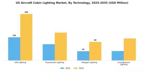 US Aircraft Cabin Lighting Market Segment Image 2