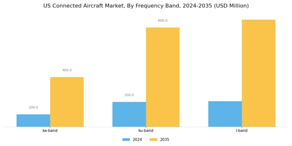 US Connected Aircraft Market Segment Image 2