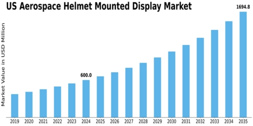 US Aerospace Helmet Mounted display Market Size