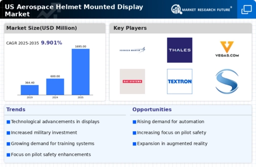 US Aerospace Helmet Mounted display Market Infographic