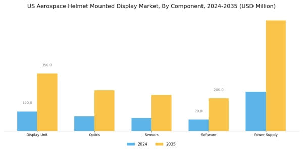 US Aerospace Helmet Mounted display Market Segment Image 3