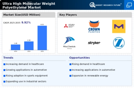Ultra High Molecular Weight Polyethylene Market Infographic