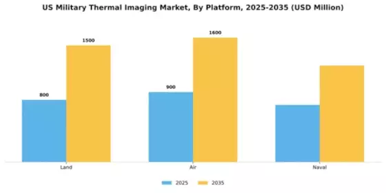 US Military Thermal Imaging Market Segment Image 2