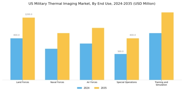 US Military Thermal Imaging Market Segment Image 2