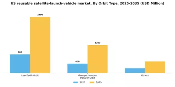 US Reusable Satellite Launch Vehicle Market Segment Image 0