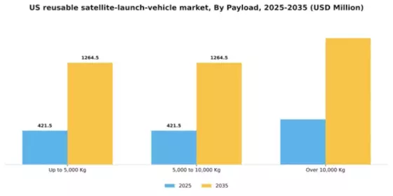 US Reusable Satellite Launch Vehicle Market Segment Image 1