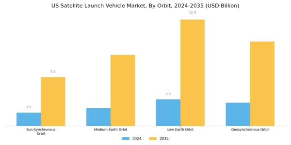 US Reusable Satellite Launch Vehicle Market Segment Image 0