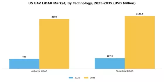 US UAV LiDAR Market Segment Image 3