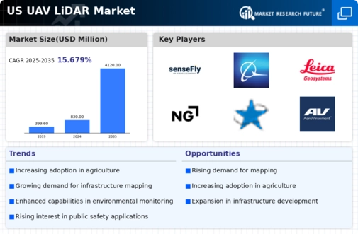 US UAV LiDAR Market Infographic