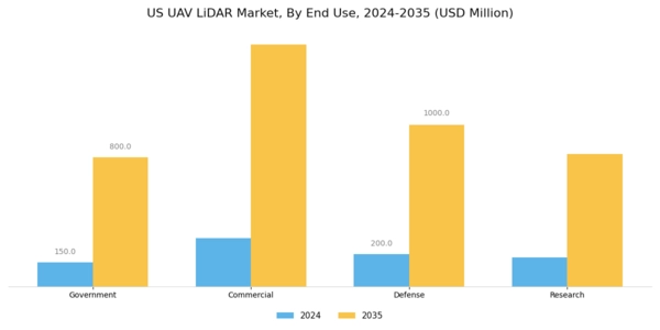 US UAV LiDAR Market Segment Image 2