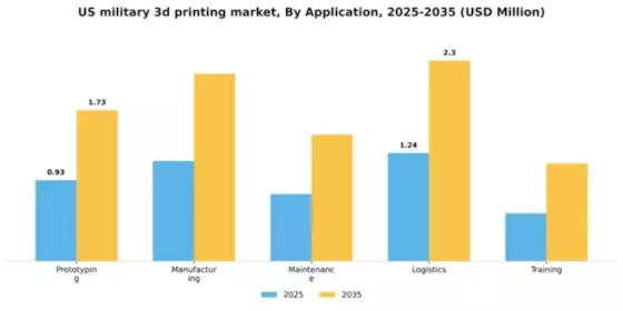 US Military 3D Printing Market Segment Image 0