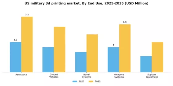US Military 3D Printing Market Segment Image 1