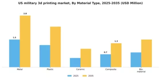 US Military 3D Printing Market Segment Image 2