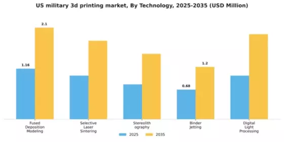 US Military 3D Printing Market Segment Image 3