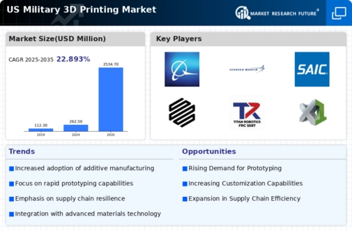 US Military 3D Printing Market Infographic