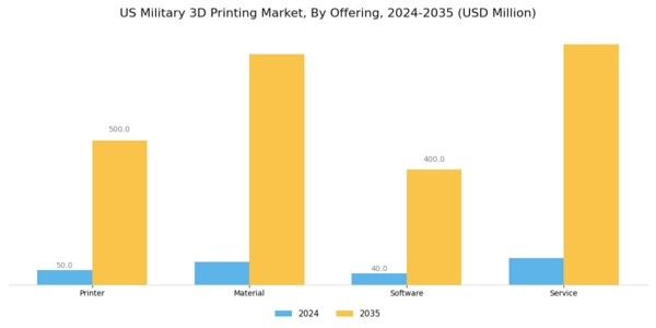 US Military 3D Printing Market Segment Image 0