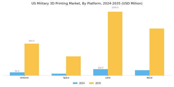 US Military 3D Printing Market Segment Image 2
