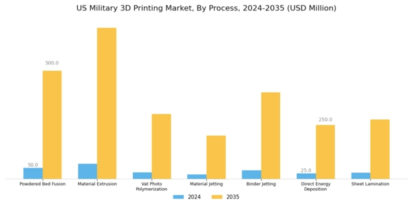 US Military 3D Printing Market Segment Image 3