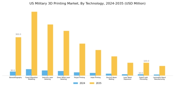 US Military 3D Printing Market Segment Image 4