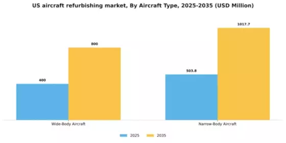 US Aircraft Refurbishing Market Segment Image 0