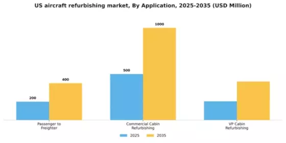 US Aircraft Refurbishing Market Segment Image 1