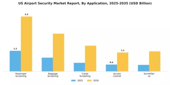 US Airport Security Market Segment Image 0