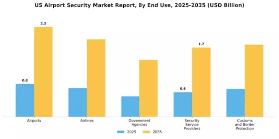 US Airport Security Market Segment Image 1