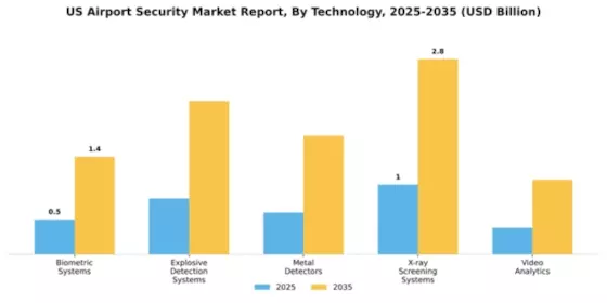 US Airport Security Market Segment Image 2