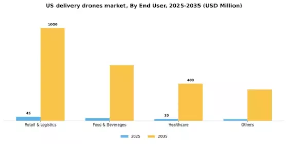US Delivery Drones Market Segment Image 3
