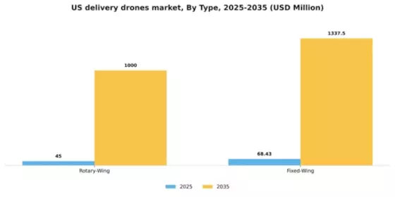 US Delivery Drones Market Segment Image 4