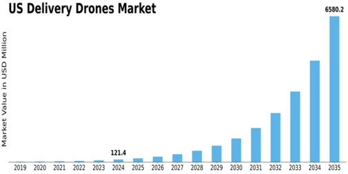 US Delivery Drones Market Size
