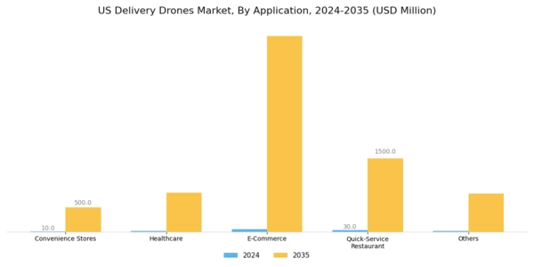 US Delivery Drones Market Segment Image 2