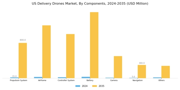 US Delivery Drones Market Segment Image 3