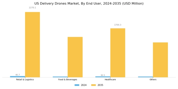 US Delivery Drones Market Segment Image 4