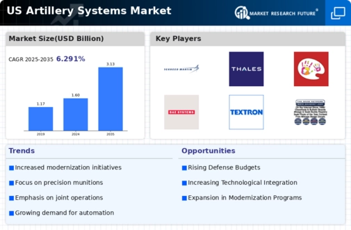US Artillery Systems Market Infographic
