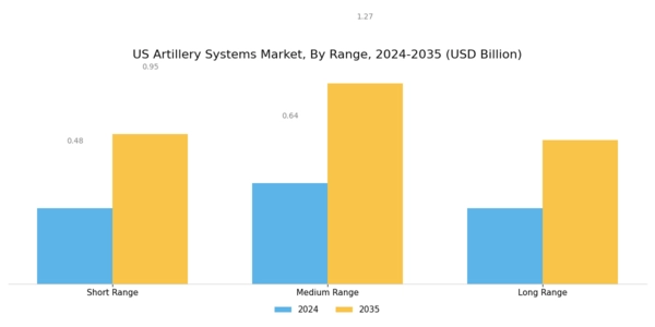 US Artillery Systems Market Segment Image 0