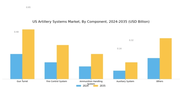 US Artillery Systems Market Segment Image 1