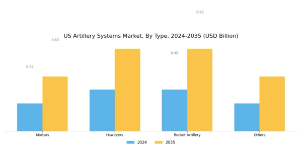 US Artillery Systems Market Segment Image 2