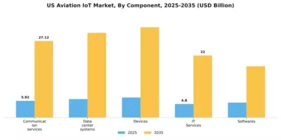 US Aviation IoT Market Segment Image 0