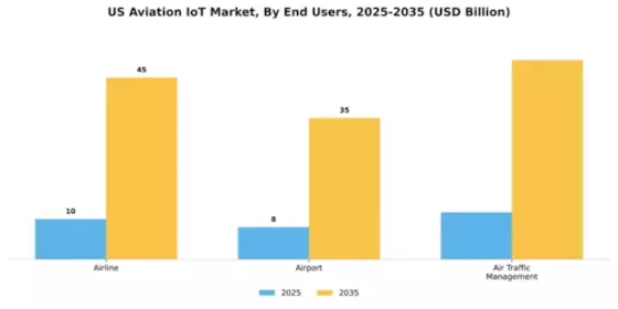 US Aviation IoT Market Segment Image 1