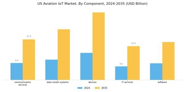 US Aviation IoT Market Segment Image 0