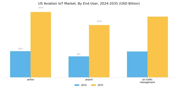US Aviation IoT Market Segment Image 1