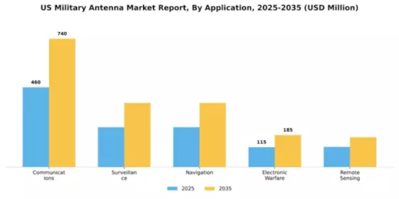 US Military Antenna Market Segment Image 0