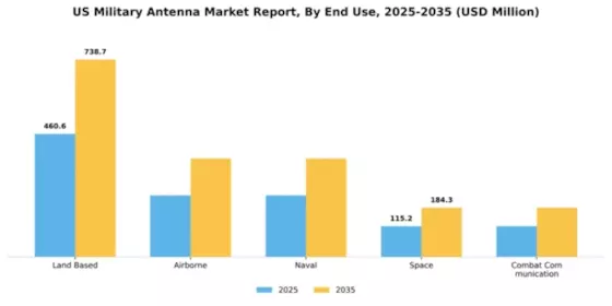 US Military Antenna Market Segment Image 1