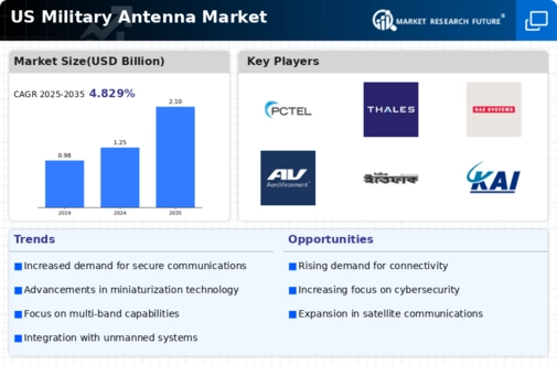 US Military Antenna Market Infographic