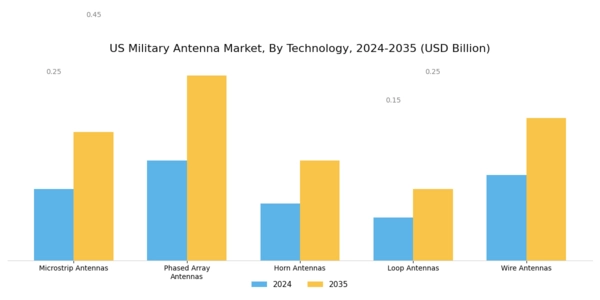 US Military Antenna Market Segment Image 0