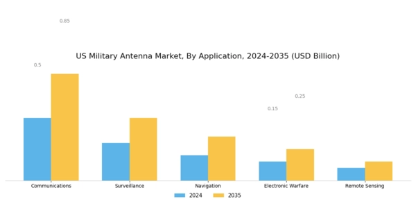 US Military Antenna Market Segment Image 1