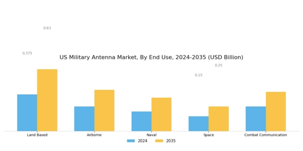 US Military Antenna Market Segment Image 2