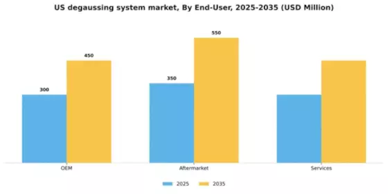 US Degaussing System Market Segment Image 0