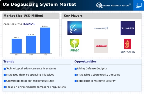 US Degaussing System Market Infographic